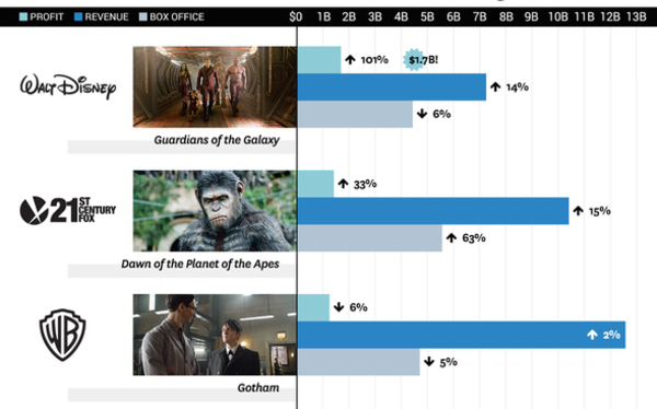 Le top 6 des studios américains en 2014