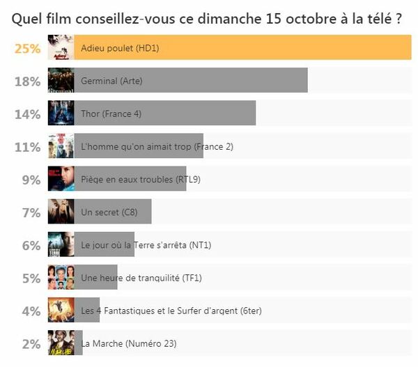 Vous avez voté : le film à voir ce dimanche 15 octobre à la télé est Adieu poulet